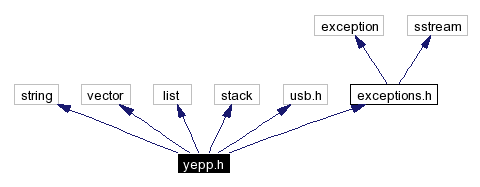 Include dependency graph